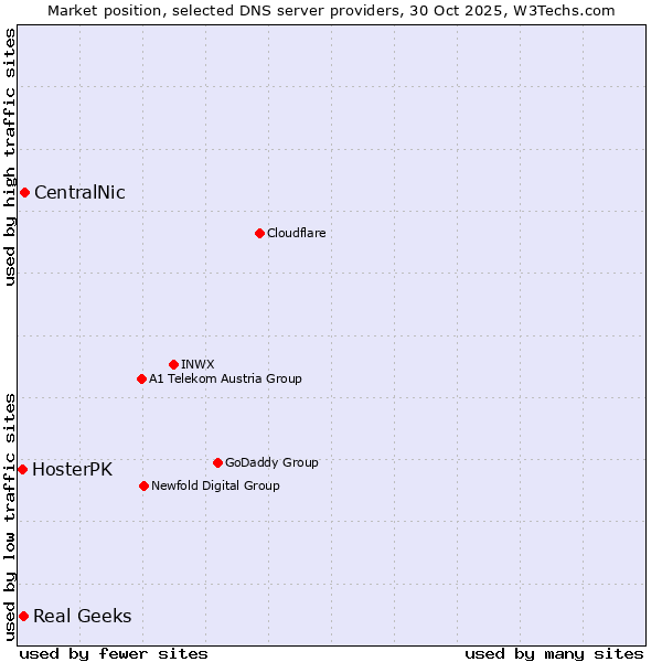 Market position of CentralNic vs. Real Geeks vs. HosterPK
