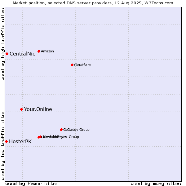 Market position of Your.Online vs. CentralNic vs. HosterPK