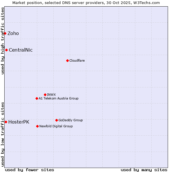 Market position of CentralNic vs. HosterPK vs. Zoho