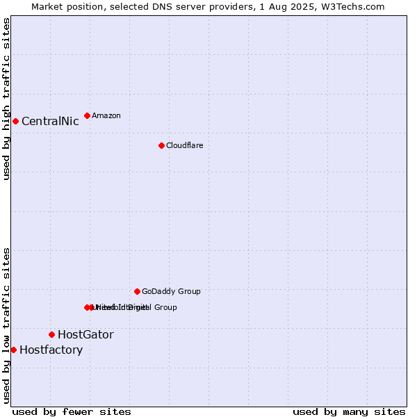 Market position of HostGator vs. CentralNic vs. Hostfactory