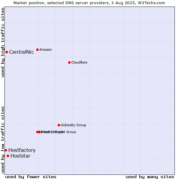 Market position of Hoststar vs. CentralNic vs. Hostfactory