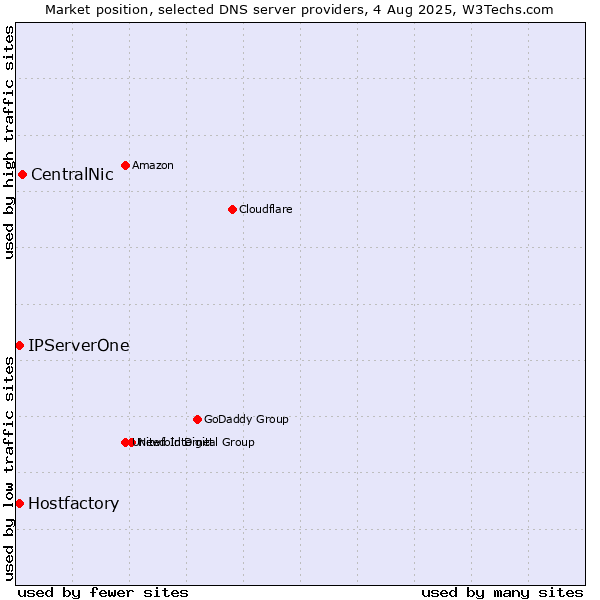 Market position of CentralNic vs. Hostfactory vs. IPServerOne