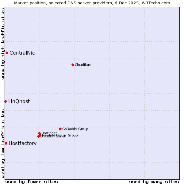 Market position of CentralNic vs. Hostfactory vs. LinQhost