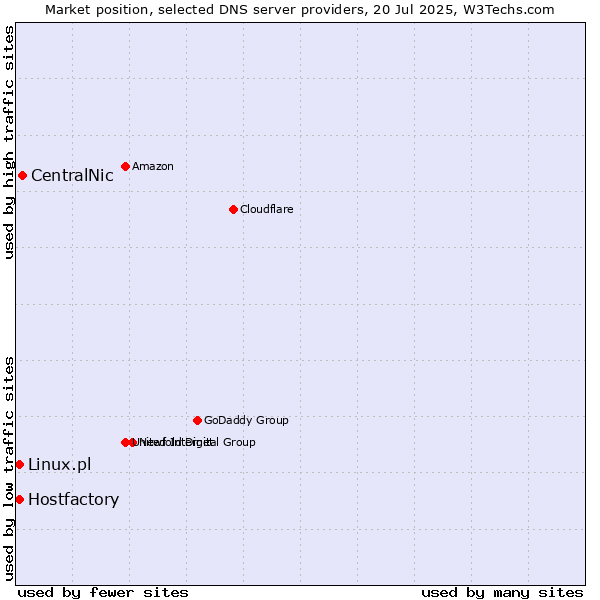 Market position of CentralNic vs. Hostfactory vs. Linux.pl