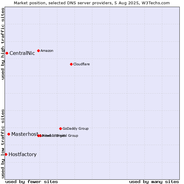 Market position of Masterhost vs. CentralNic vs. Hostfactory