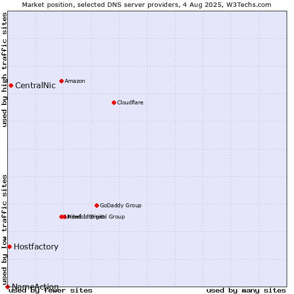 Market position of CentralNic vs. Hostfactory vs. NameAction