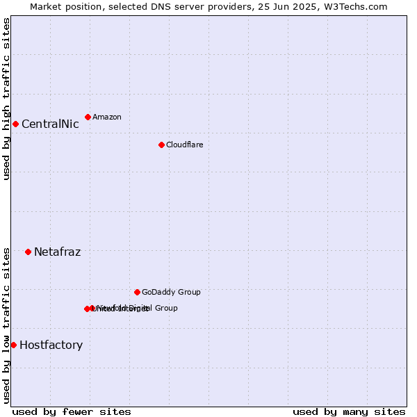 Market position of Netafraz vs. CentralNic vs. Hostfactory