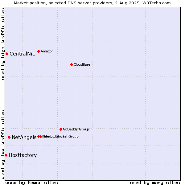 Market position of NetAngels vs. CentralNic vs. Hostfactory