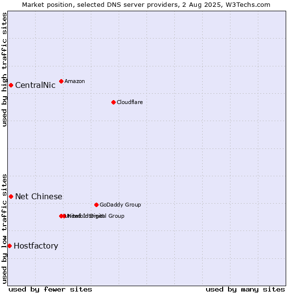 Market position of CentralNic vs. Net Chinese vs. Hostfactory