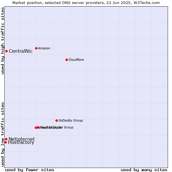 Market position of CentralNic vs. Netinternet vs. Hostfactory