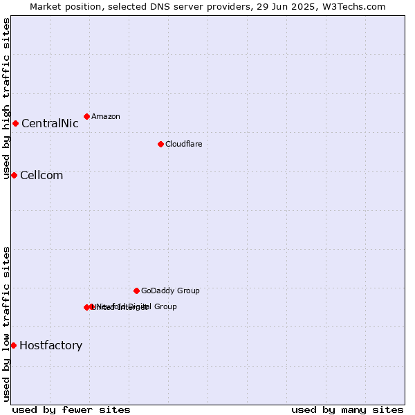 Market position of CentralNic vs. Cellcom vs. Hostfactory