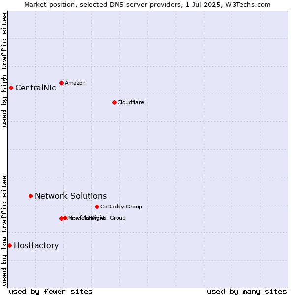 Market position of Network Solutions vs. CentralNic vs. Hostfactory