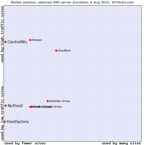 Market position of Nuthost vs. CentralNic vs. Hostfactory