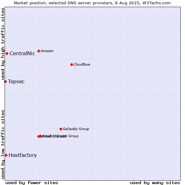Market position of CentralNic vs. Hostfactory vs. Topsec