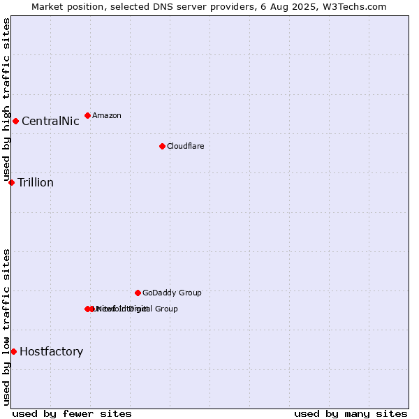 Market position of CentralNic vs. Hostfactory vs. Trillion