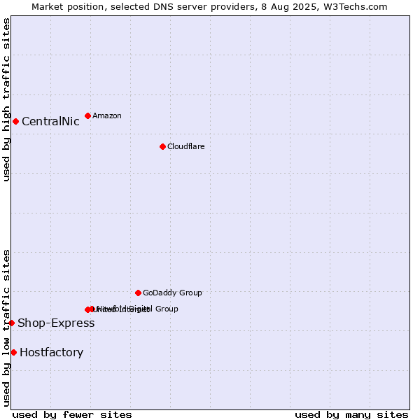 Market position of CentralNic vs. Hostfactory vs. Shop-Express