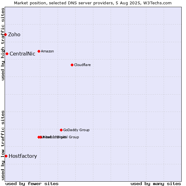 Market position of CentralNic vs. Hostfactory vs. Zoho