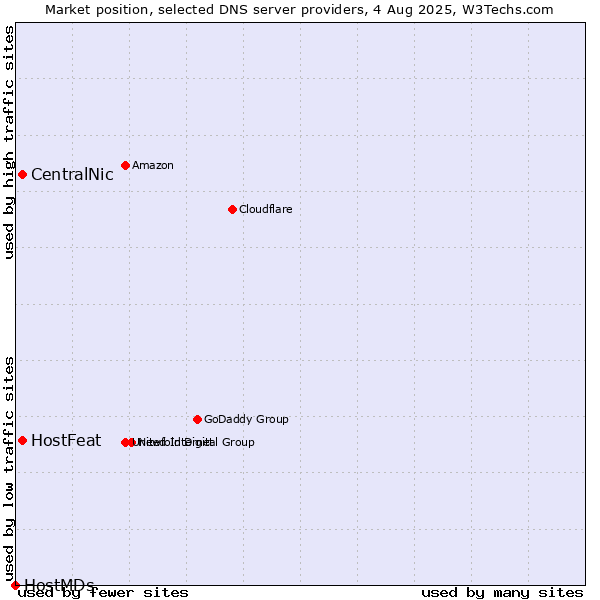 Market position of HostFeat vs. CentralNic vs. HostMDs