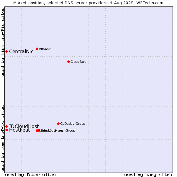 Market position of HostFeat vs. CentralNic vs. IDCloudHost