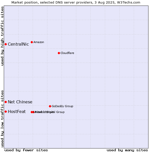 Market position of HostFeat vs. CentralNic vs. Net Chinese