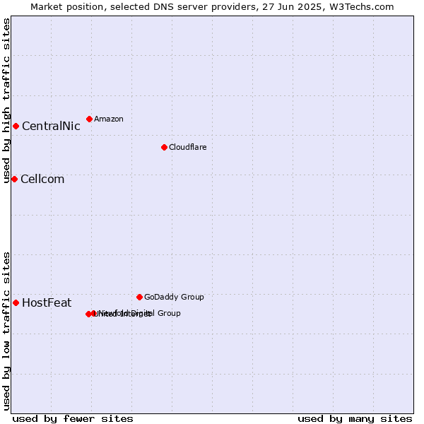 Market position of HostFeat vs. CentralNic vs. Cellcom