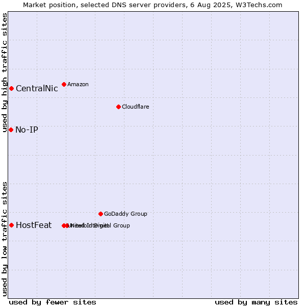 Market position of CentralNic vs. HostFeat vs. No-IP
