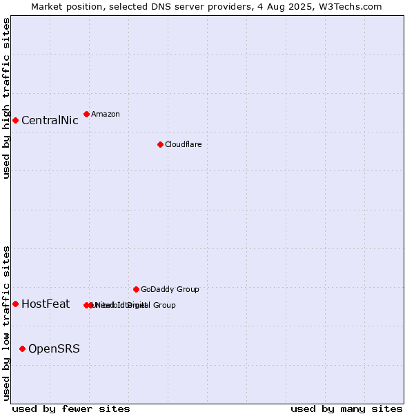 Market position of OpenSRS vs. HostFeat vs. CentralNic