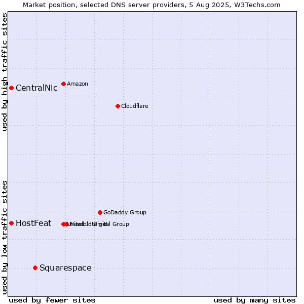 Market position of Squarespace vs. HostFeat vs. CentralNic
