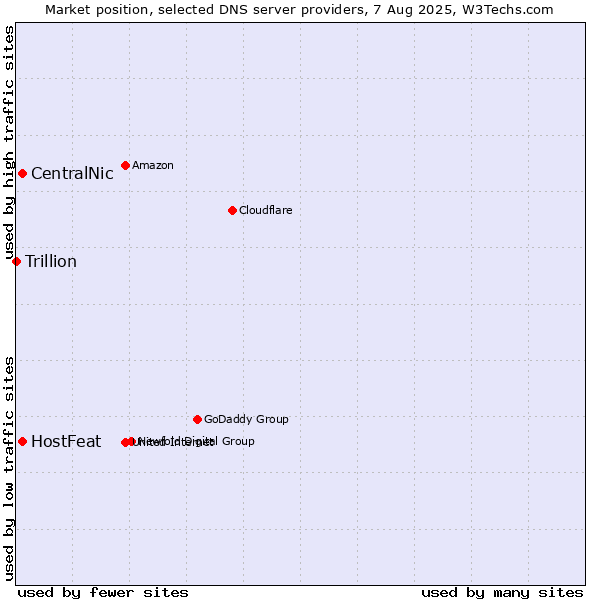 Market position of CentralNic vs. HostFeat vs. Trillion