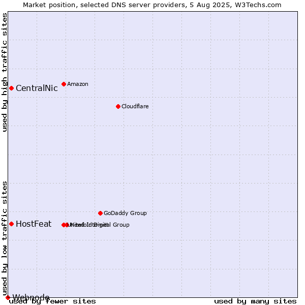 Market position of CentralNic vs. HostFeat vs. Webnode