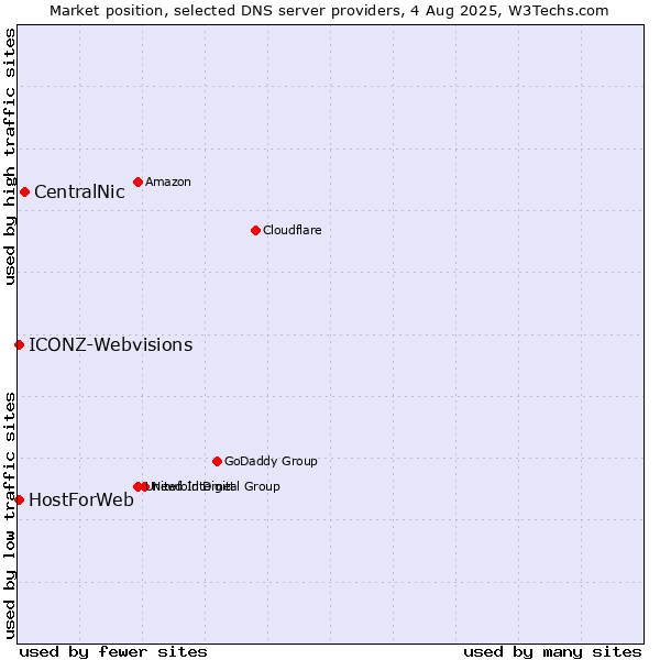 Market position of CentralNic vs. HostForWeb vs. ICONZ-Webvisions