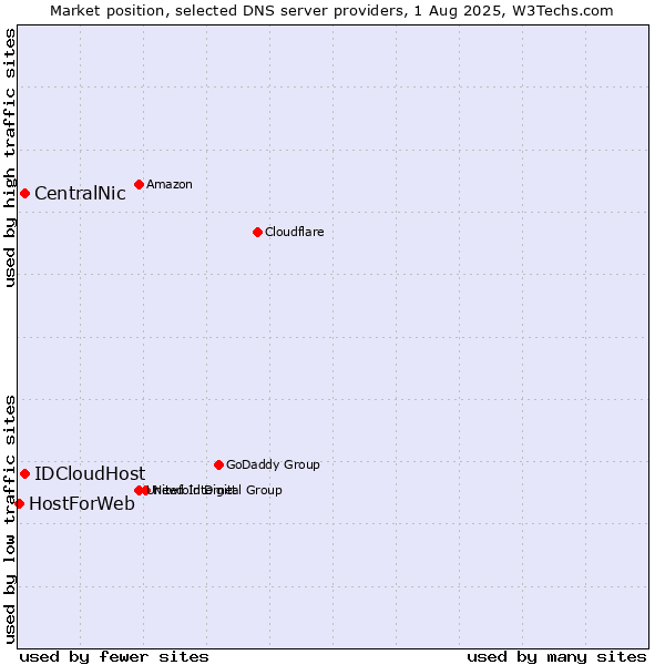 Market position of CentralNic vs. IDCloudHost vs. HostForWeb