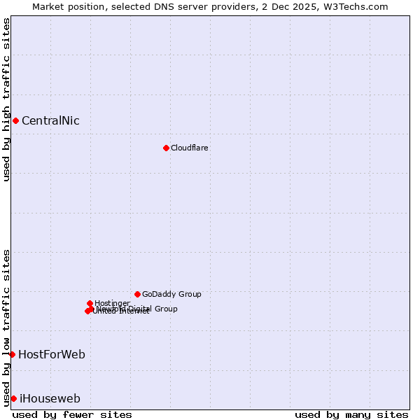 Market position of CentralNic vs. iHouseweb vs. HostForWeb