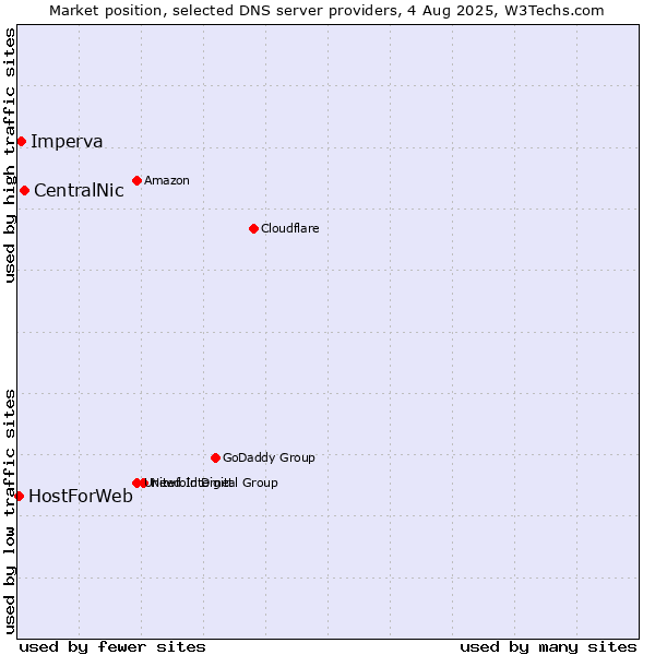 Market position of CentralNic vs. Imperva vs. HostForWeb
