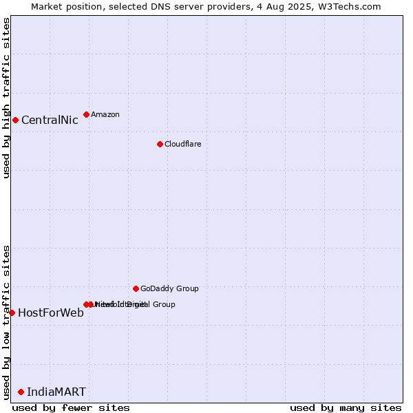 Market position of IndiaMART vs. CentralNic vs. HostForWeb