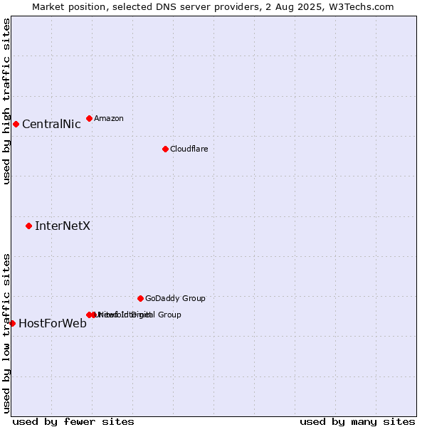 Market position of InterNetX vs. CentralNic vs. HostForWeb