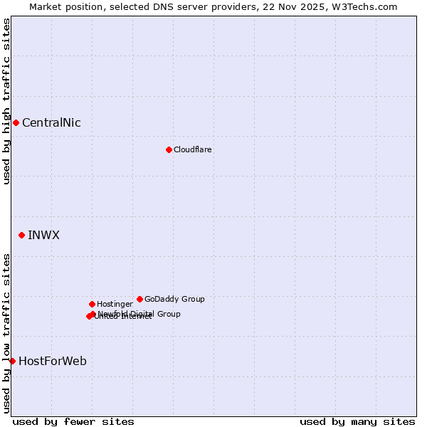 Market position of INWX vs. CentralNic vs. HostForWeb