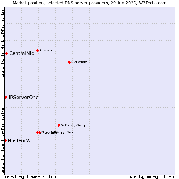 Market position of CentralNic vs. IPServerOne vs. HostForWeb