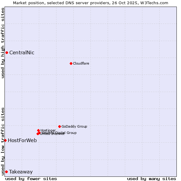 Market position of CentralNic vs. Takeaway vs. HostForWeb