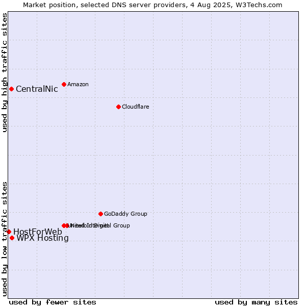 Market position of WPX Hosting vs. CentralNic vs. HostForWeb