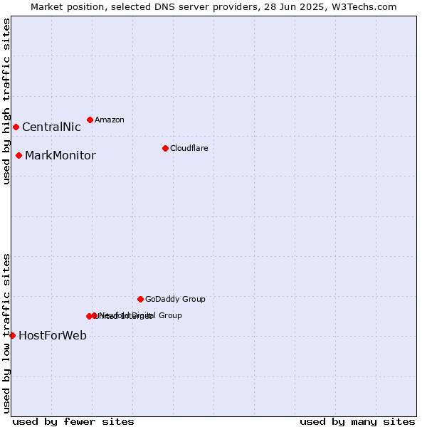 Market position of MarkMonitor vs. CentralNic vs. HostForWeb