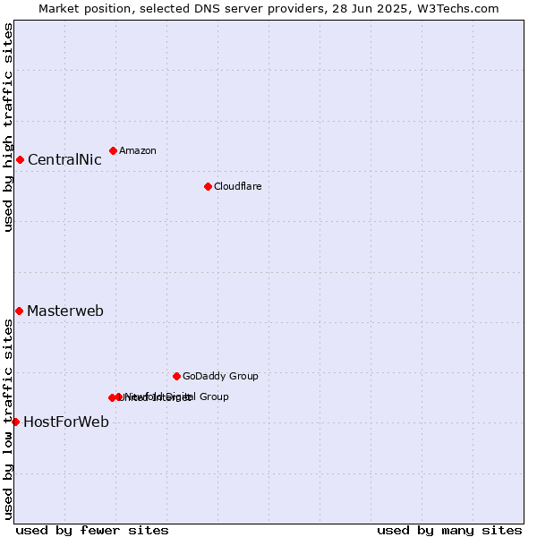 Market position of CentralNic vs. Masterweb vs. HostForWeb