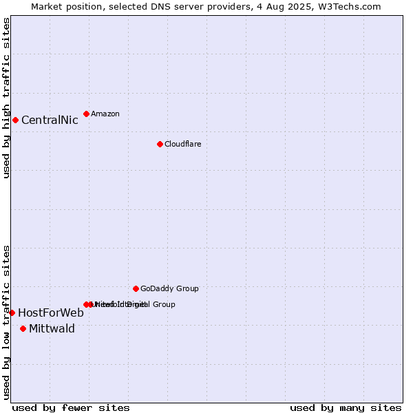 Market position of Mittwald vs. CentralNic vs. HostForWeb