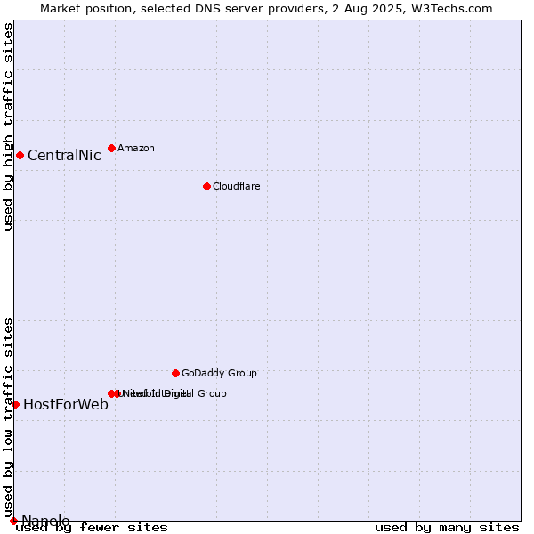 Market position of CentralNic vs. HostForWeb vs. Nanelo