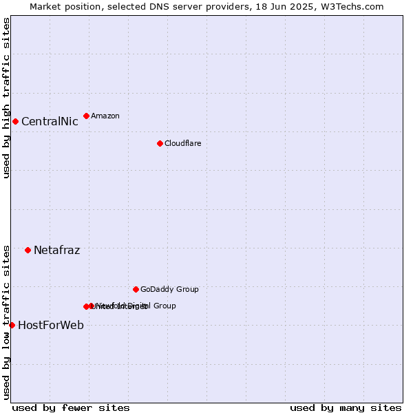 Market position of Netafraz vs. CentralNic vs. HostForWeb