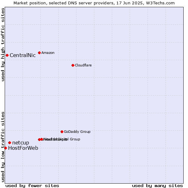 Market position of netcup vs. CentralNic vs. HostForWeb