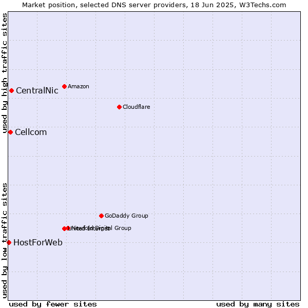 Market position of CentralNic vs. Cellcom vs. HostForWeb