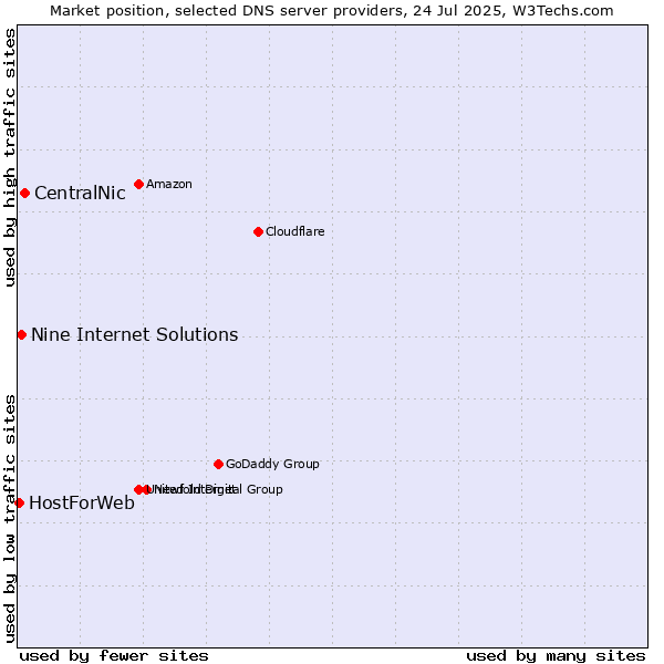 Market position of CentralNic vs. Nine Internet Solutions vs. HostForWeb