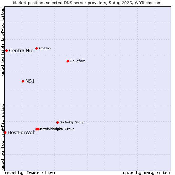 Market position of NS1 vs. CentralNic vs. HostForWeb