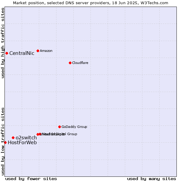 Market position of o2switch vs. CentralNic vs. HostForWeb